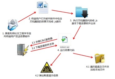 勒索軟件攻擊路徑深度解析 精準防御勝過盲目“豪配”